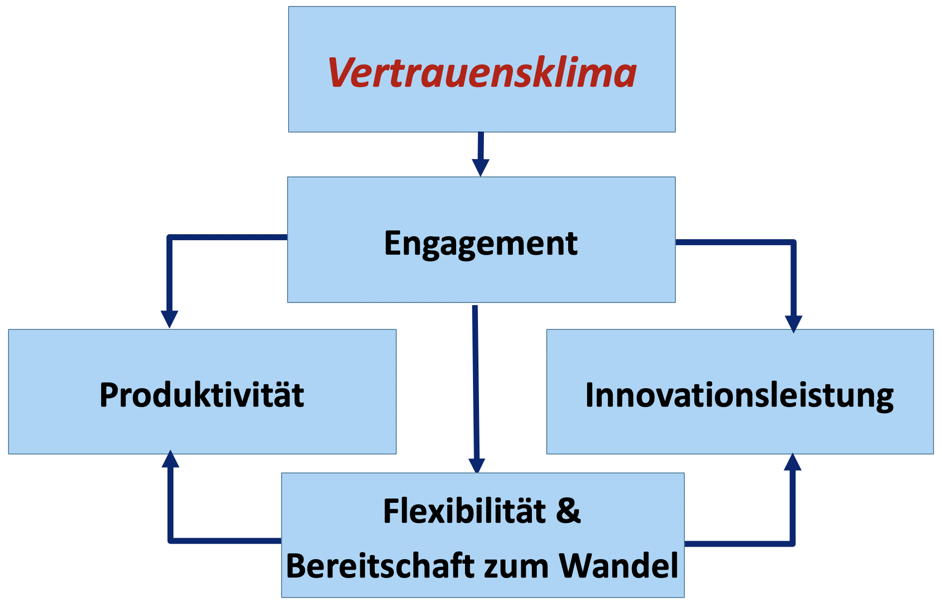 vertrauensklima